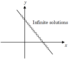 Linear Equations: Nature of Solutions