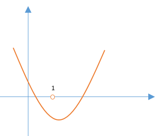 Quadratic Equations: Sign of the Quadratic Expression