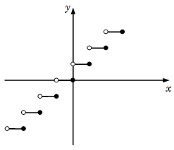 Function & Graphs: Types of Functions