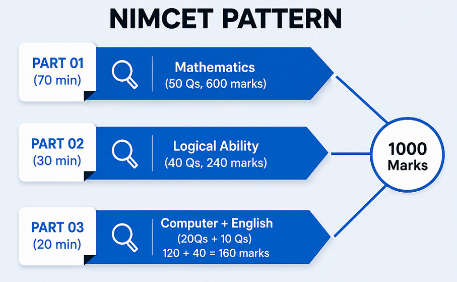 NIMCET 2027 Pattern